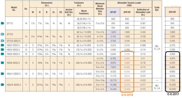 Code Report: Understanding Allowable Load Changes