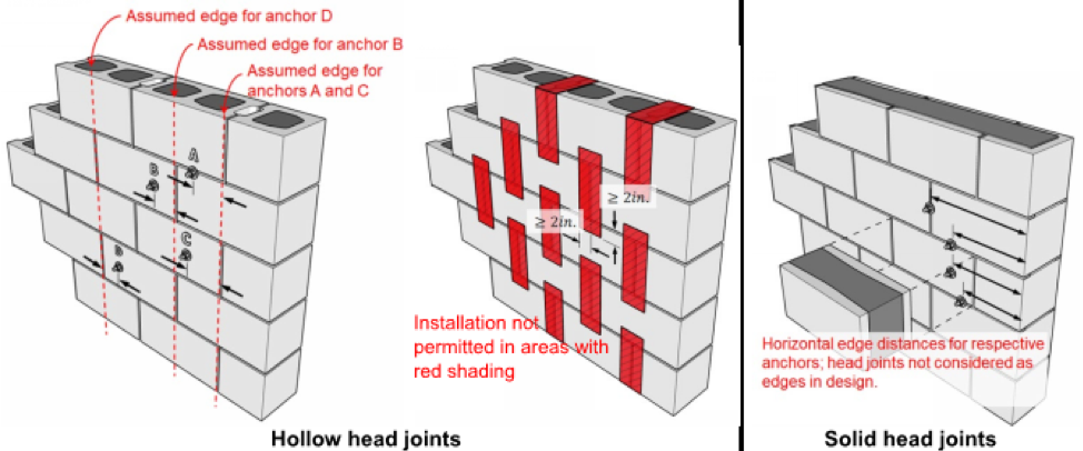 Figure 3: (A) Edge considerations for common grouted masonry units with hollow head joints. (B) Exclusive joints where anchors should be not be installed with hollow head joints. (C) Edge considerations in fully grouted masonry units with solid head joints.