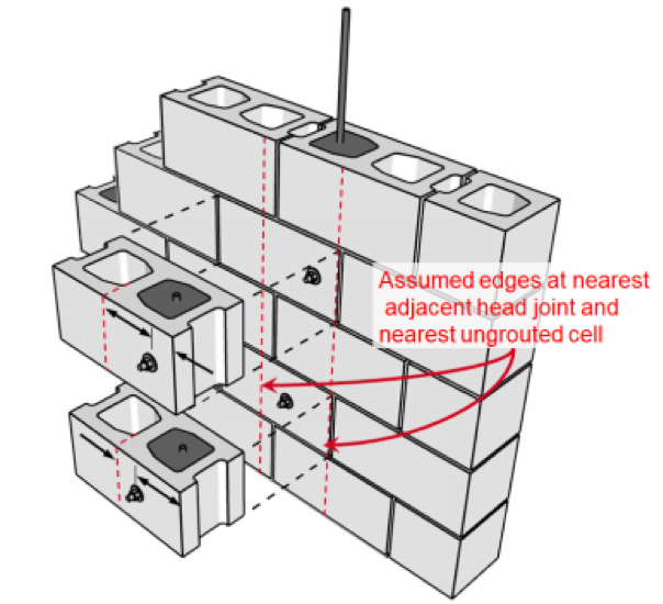 Figure 5: Edge distance consideration in partially grouted masonry units.