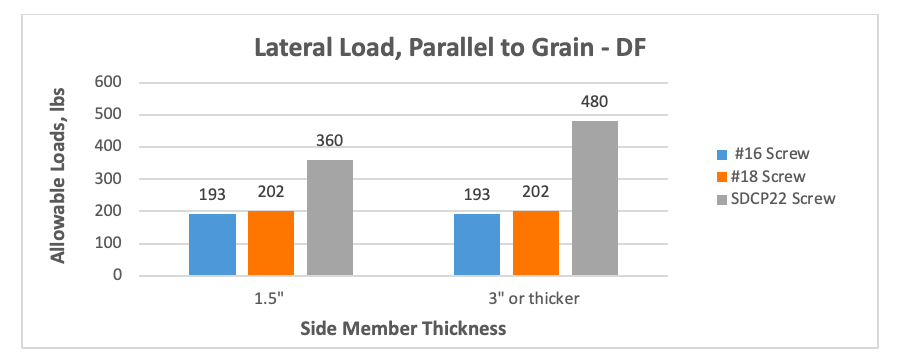 Graph 5 – Allowable Lateral Loads in DF, Parallel to Grain