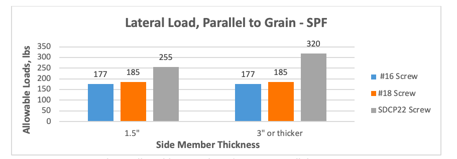 Graph 2 – Allowable Lateral Loads in SPF, Parallel to Grain 