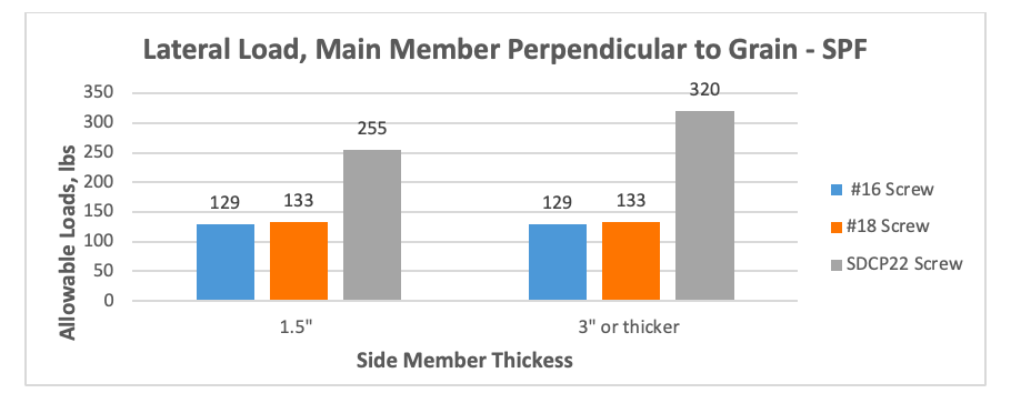 Graph 4 – Allowable Lateral Loads in SPF with Main Member Perpendicular to Grain and Side Member Perpendicular to Grain 
