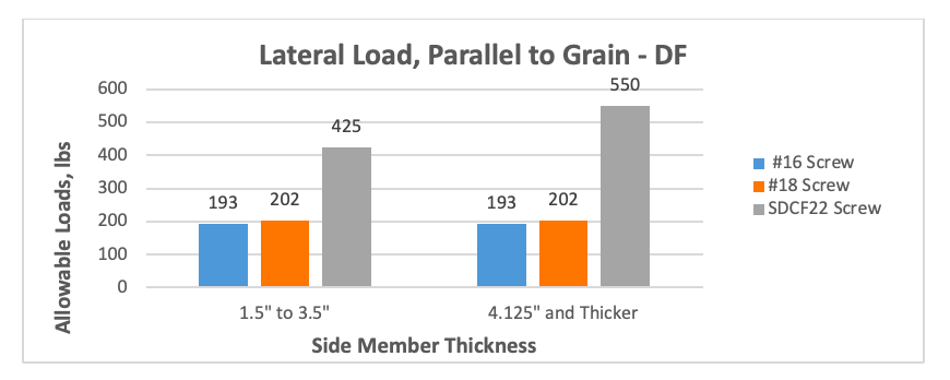 Graph 5 – Allowable Lateral Loads in DF, Parallel to Grain 