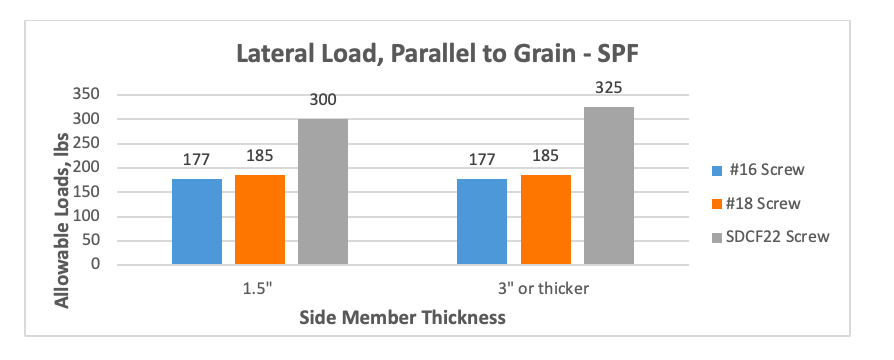 Graph 6 – Allowable Lateral Loads in SPF, Parallel to Grain 