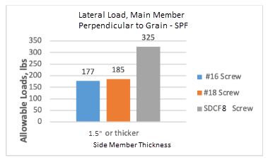 Graph 8 – Allowable Lateral Loads in SPF with Main Member Perpendicular to Grain