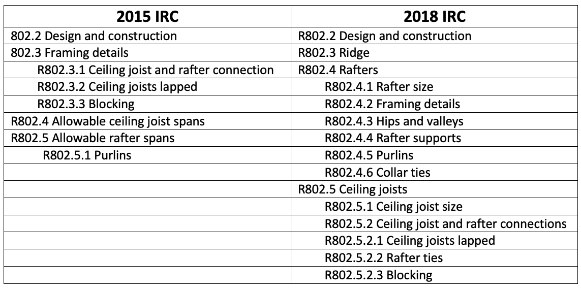 2018 IRC® code requirements for rafter-ceiling joist systems