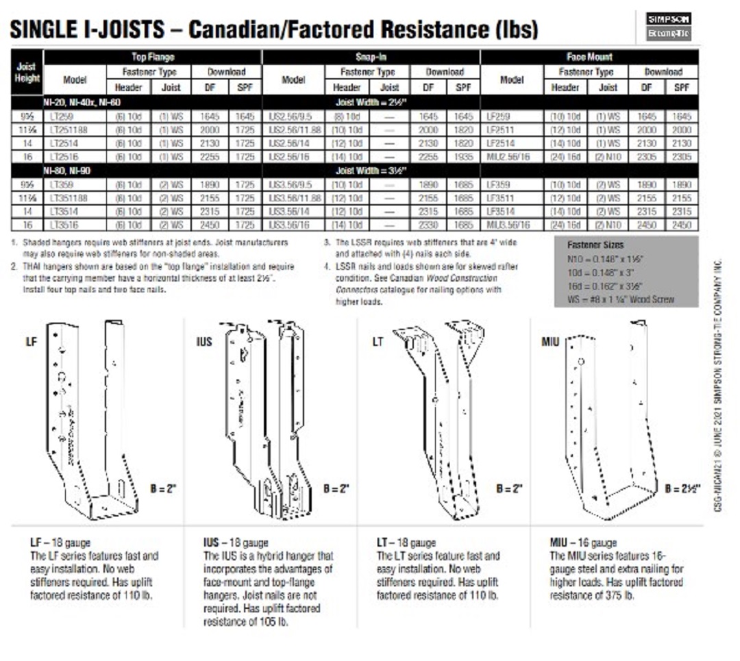 Single I-Joists Canadian Factored Resistance