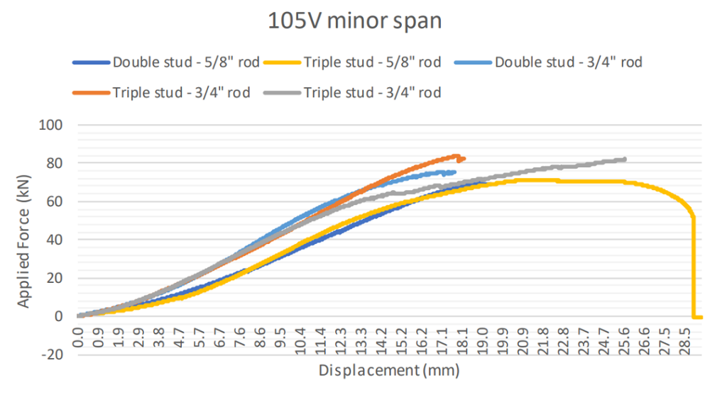 Appendix A: Results Comparison Charts 1a