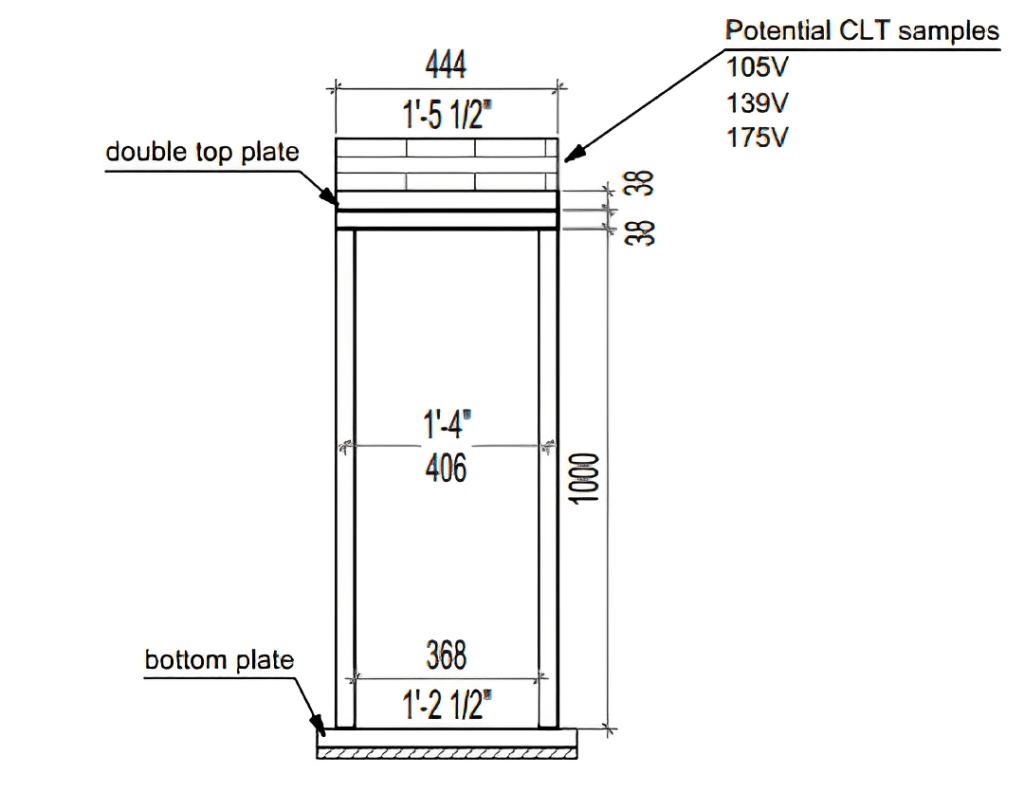 Testing CLT Samples