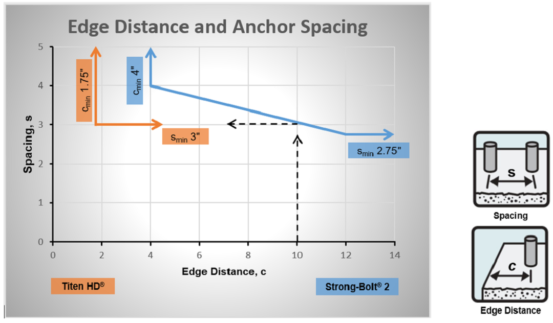 Figure 4: Edge Distance and Anchor Spacing Graph ( 1/2" Diameters)