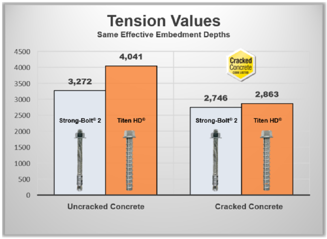 Figure 9: Tension Value Comparisons