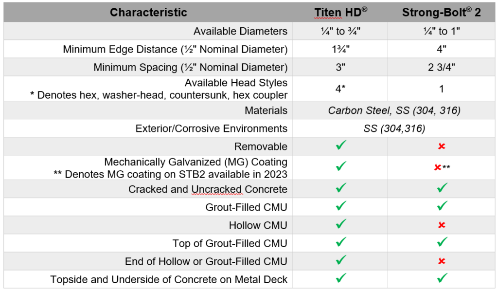 Table 1: THD vs STB2 Comparison Summary