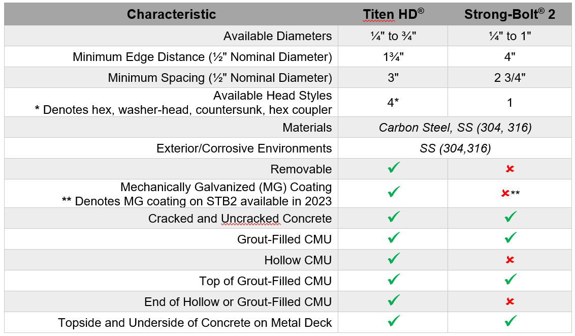 Table 1: THD vs STB2 Comparison Summary