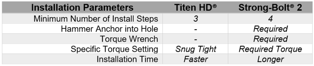 Table 2: THD vs STB2 Installation Comparison Summary