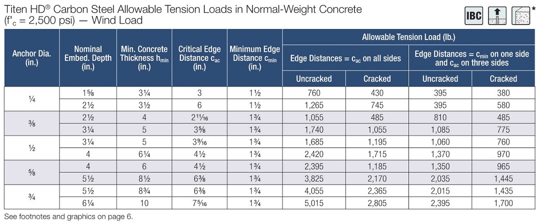 Titen HD® Carbon Steel Allowable Tension Loads in Normal-Weight Concrete