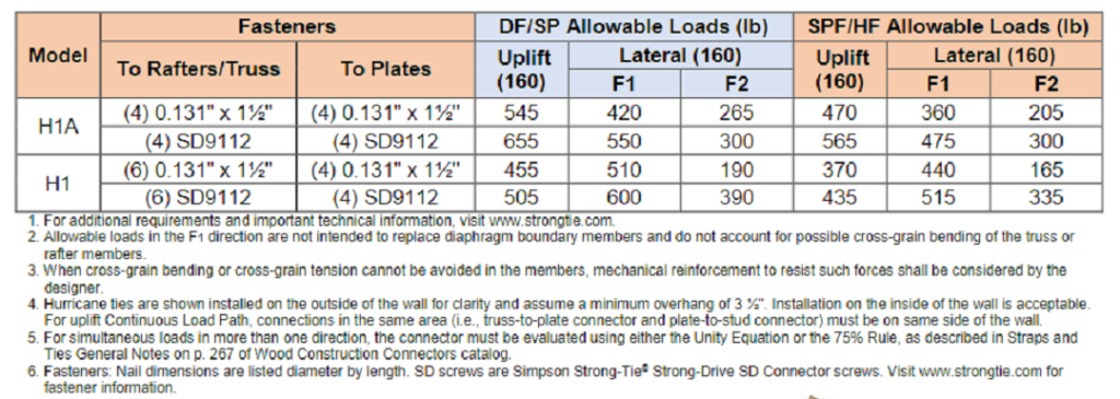 H1A to H1 Comparison Engineering Letter Load Table 