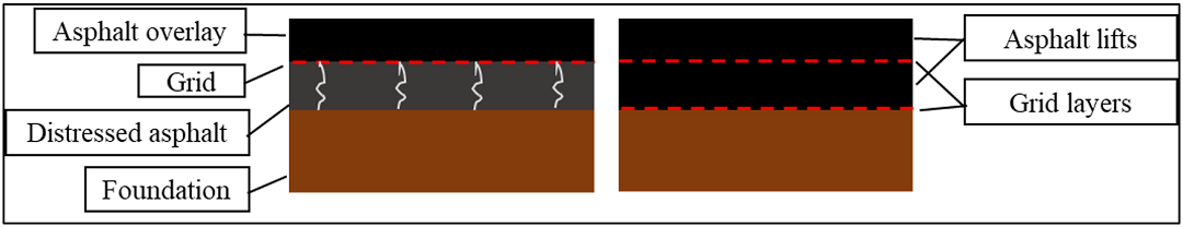 Figure 2. (a) Interlayer Reinforcement; (b) Full-Depth Reinforcement