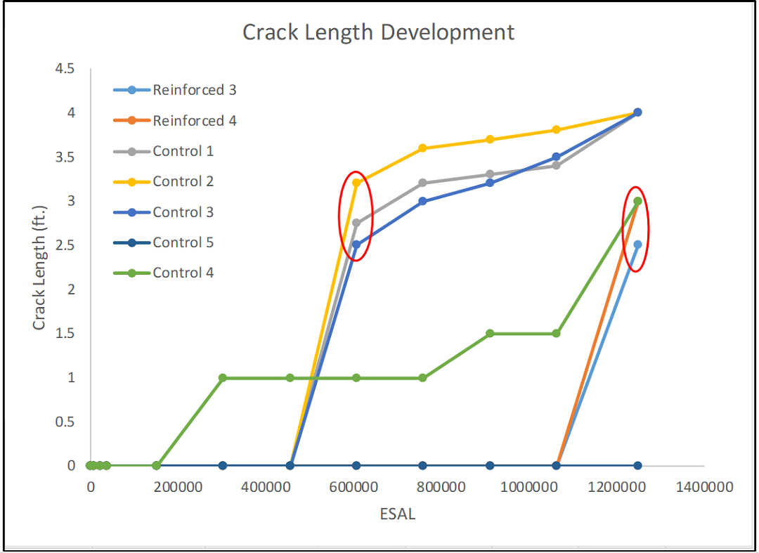 Figure 7. Crack Length Development