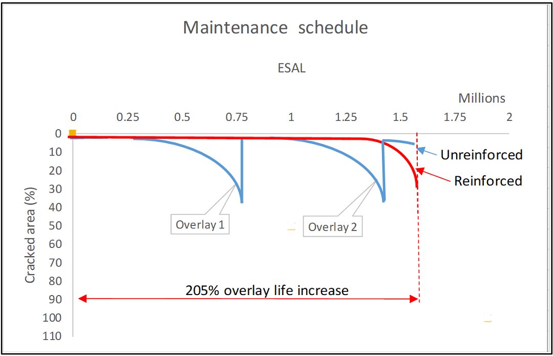Figure 9. Maintenance Schedule Comparison