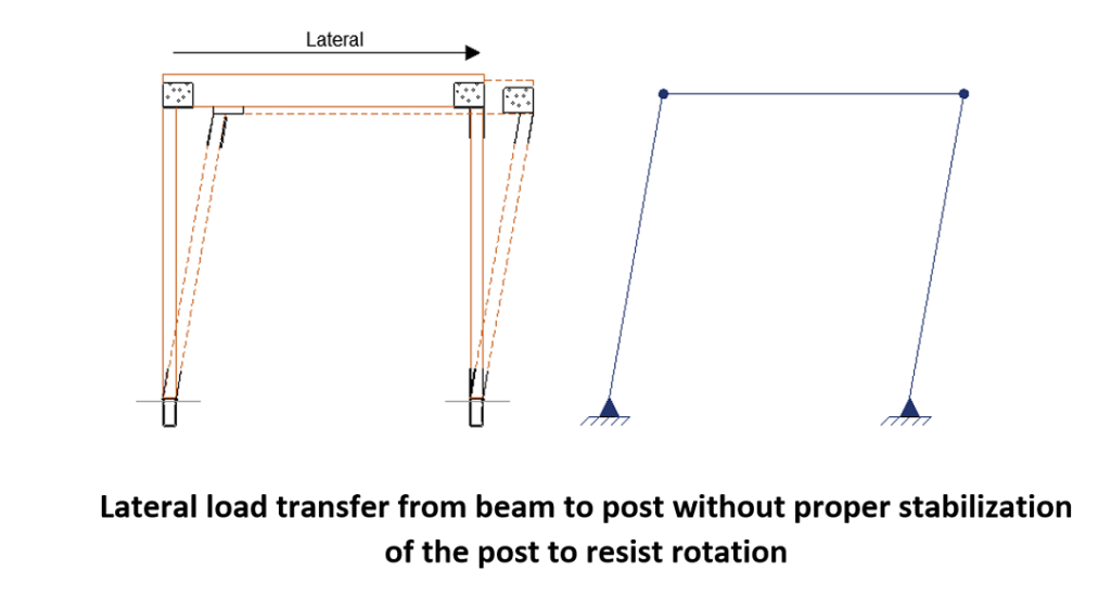 Lateral Load transfer from beam to post without proper stabilization of the post to resist rotation