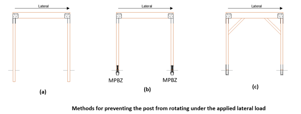 Methods for preventing the post from rotating under the applied lateral load