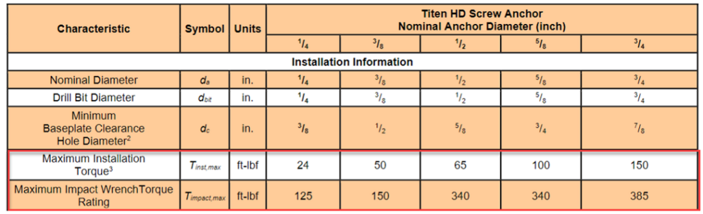 Maximum installation torque for the Titen HD anchor Table