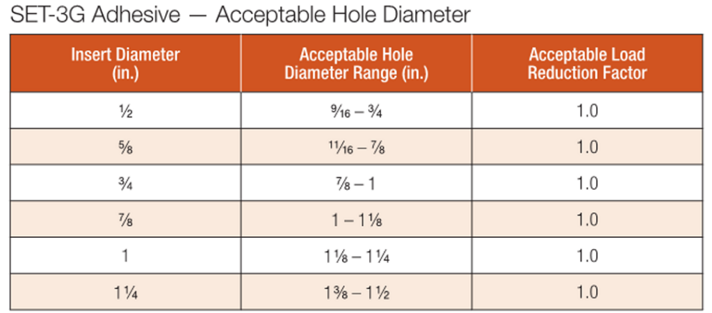 SET-3G™ chart