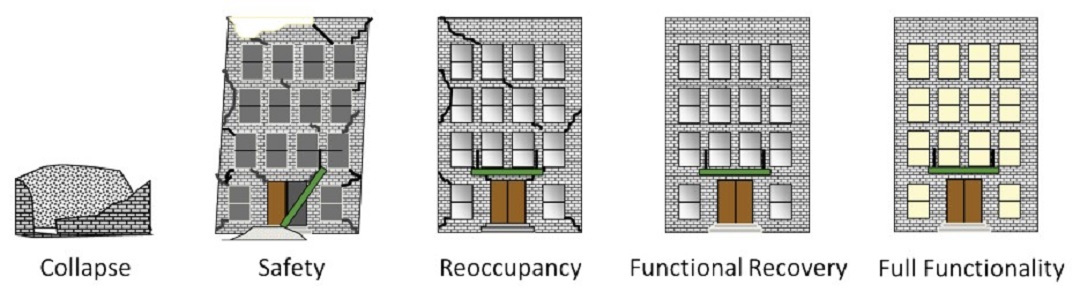 Theoretical range of building performance (Credit: FEMA F-2090)