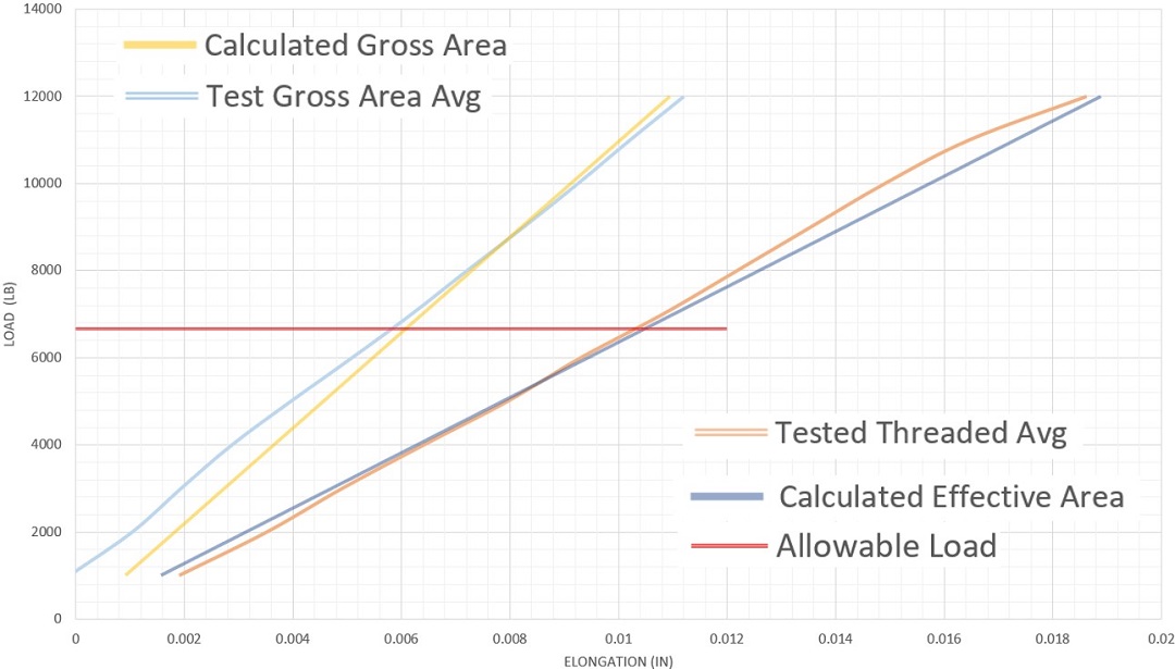 5/8" Diameter Average Test Results (8" Length)