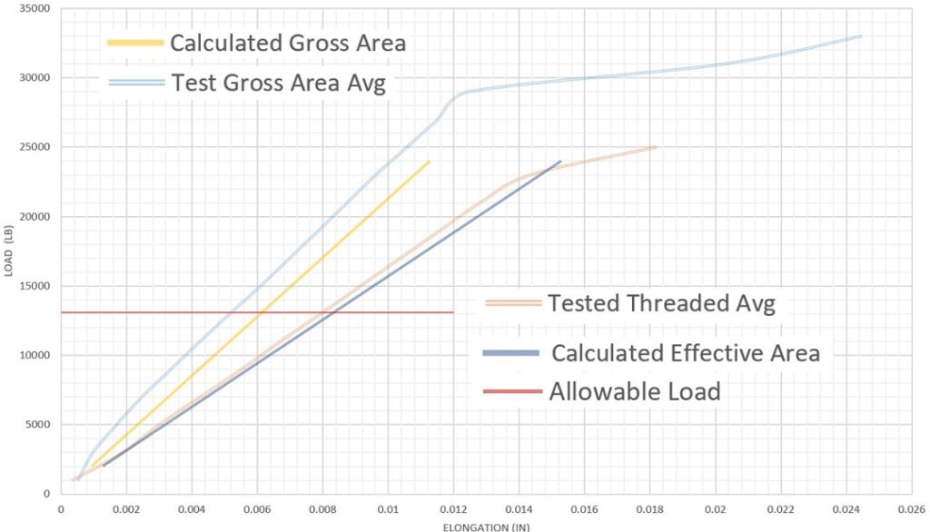 7/8" Diameter Average Test Results (8" Length)