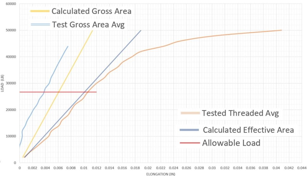 1¼" Diameter Average Test Results (8" Length)