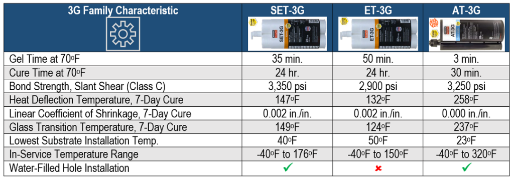 Table 1 – 3G Family Characteristic properties