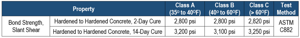 Table 2 – AT-3G Bond Strengths