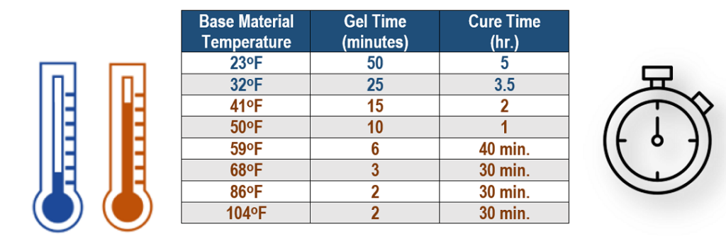 Table 3 – AT-3G Cure Schedule