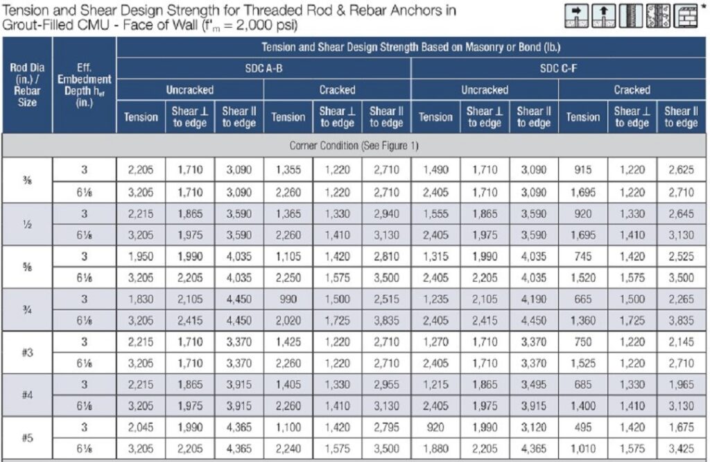 Figure 4: Seismic load values for grout-filled CMU from the Technical Engineering Bulletin for SET-3G Design Information – Masonry.