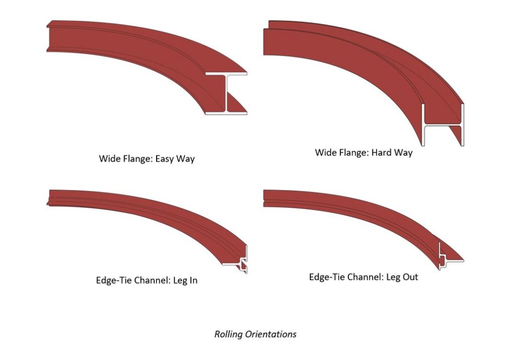 Rolling Orientations