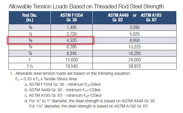 Allowable Tension Loads Based on Threaded Rod Steel Strength