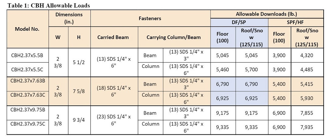 Table 1: CBH Allowable Loads