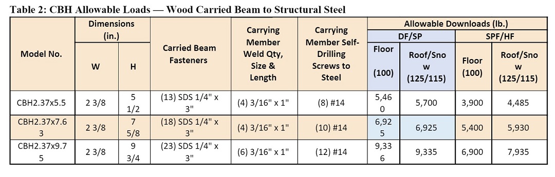 Table 2: CBH Allowable Loads — Wood Carried Beam to Structural Steel