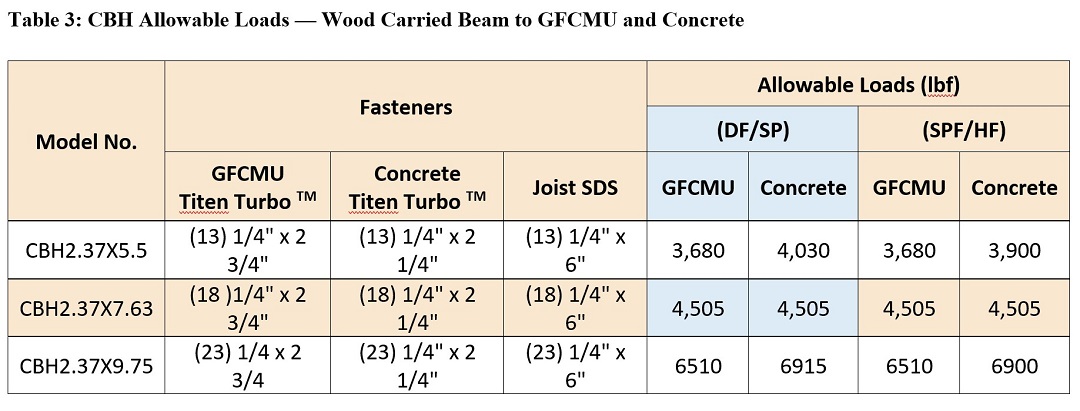 Table 3: CBH Allowable Loads — Wood Carried Beam to GFCMU and Concrete