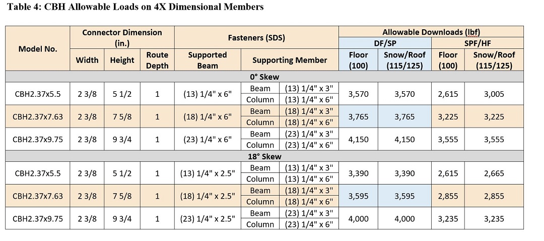 Table 4: CBH Allowable Loads on 4X Dimensional Members