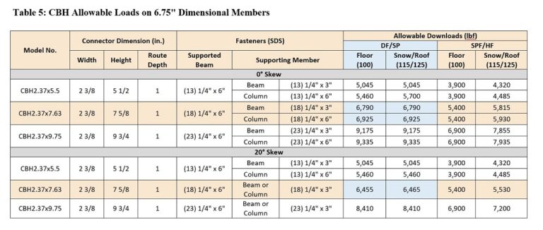 Table 5: CBH Allowable Loads On 6.75" Dimensional Members