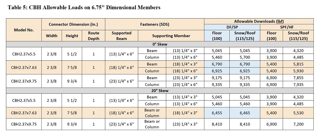 Table 5: CBH Allowable Loads on 6.75" Dimensional Members