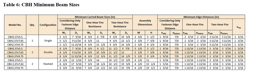 Table 6: CBH Minimum Beam Size