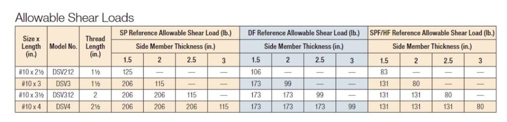 Allowable Shear Loads