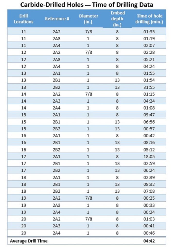 Carbide-Drilled Holes- Time of Drilling Data