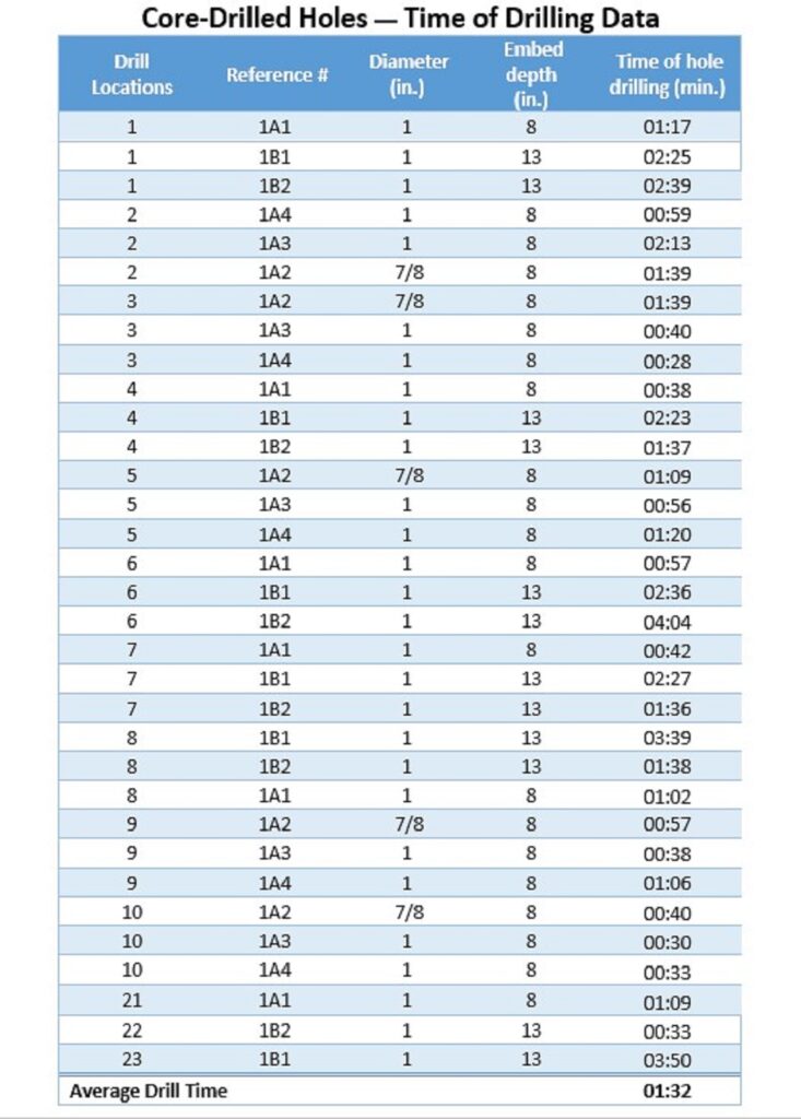 Core-Drilled Holes- Time of Drilling Data