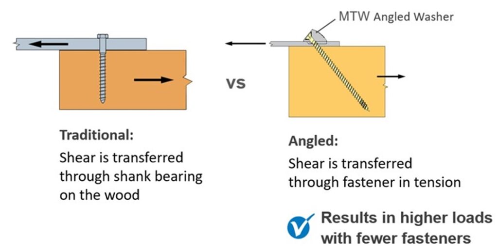 Figure 2: Standard fastener installation vs. inclined force transfer illustration.