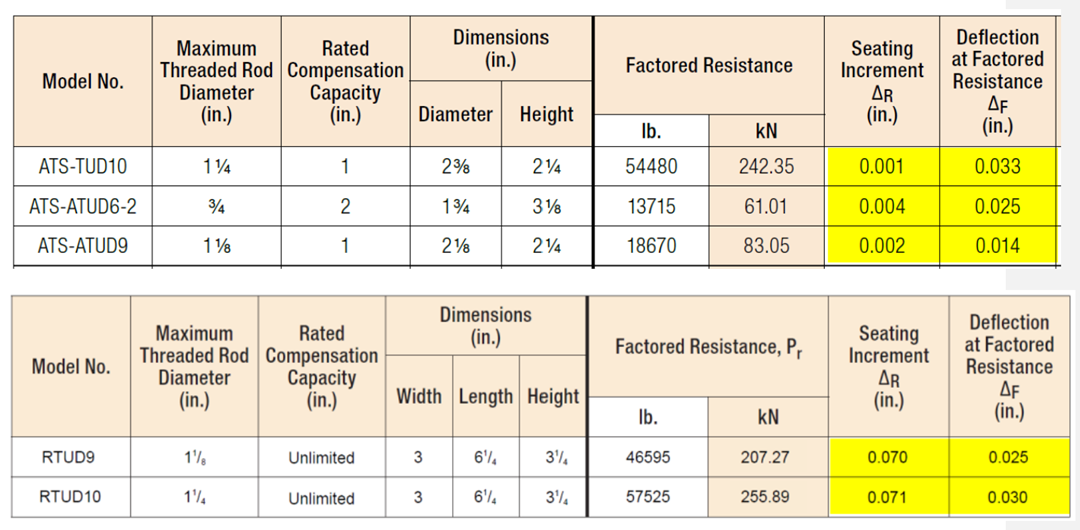 ATUD and RTUD Table