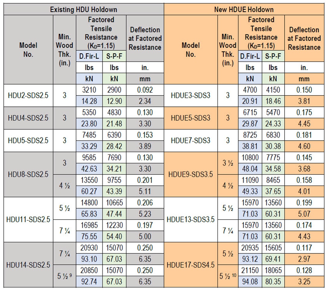 HDUE Table